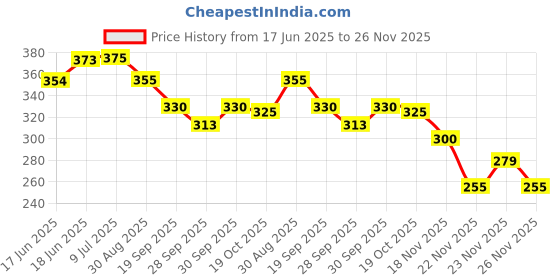 flipkart.com kxt Windshield Wiper For Maruti Baleno kxt Price History Graph from 17 Jun 2025 to 26 Nov 2025