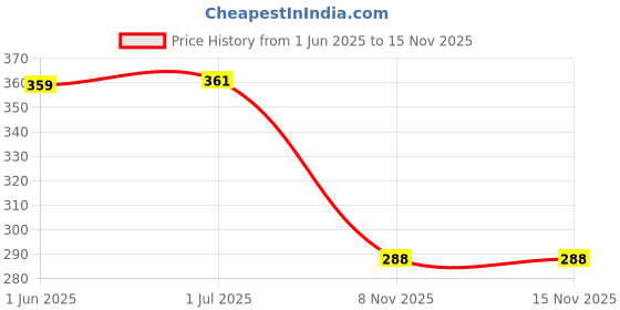 flipkart.com kxt Windshield Wiper For Maruti Brezza kxt Price History Graph from 1 Jun 2025 to 15 Nov 2025