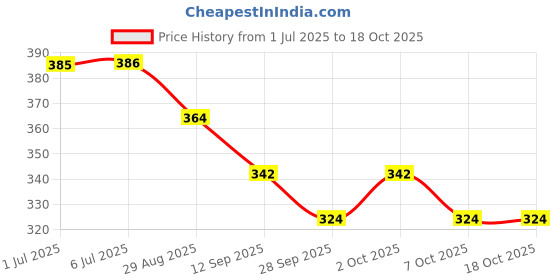 flipkart.com kxt Windshield Wiper For Maruti Brezza kxt Price History Graph from 1 Jul 2025 to 18 Oct 2025