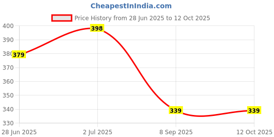 flipkart.com kxt Windshield Wiper For Maruti Ciaz kxt Price History Graph from 28 Jun 2025 to 12 Oct 2025
