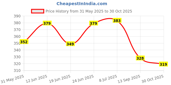 flipkart.com kxt Windshield Wiper For Maruti Ertiga kxt Price History Graph from 31 May 2025 to 30 Oct 2025
