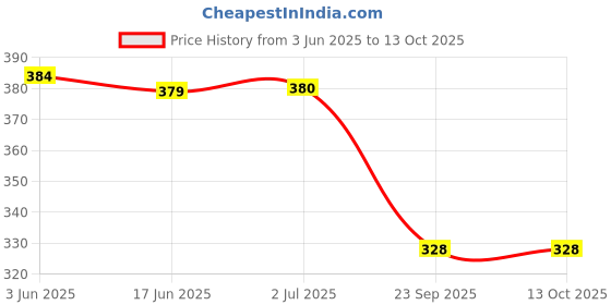flipkart.com kxt Windshield Wiper For Maruti Ignis kxt Price History Graph from 3 Jun 2025 to 13 Oct 2025