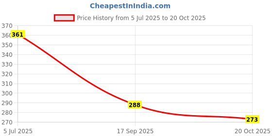 flipkart.com kxt Windshield Wiper For Maruti S-CROSS kxt Price History Graph from 5 Jul 2025 to 20 Oct 2025