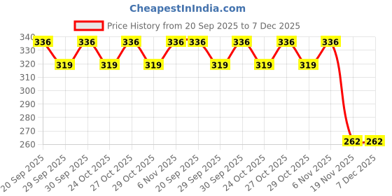 flipkart.com kxt Windshield Wiper For Maruti Suzuki Esteem kxt Price History Graph from 20 Sep 2025 to 7 Dec 2025