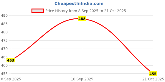 flipkart.com kxt Windshield Wiper For Maruti Swift Dzire kxt Price History Graph from 8 Sep 2025 to 21 Oct 2025