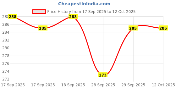 flipkart.com kxt Windshield Wiper For Maruti WagonR kxt Price History Graph from 17 Sep 2025 to 12 Oct 2025