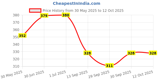 flipkart.com kxt Windshield Wiper For Maruti XL6 Alpha Petrol kxt Price History Graph from 30 May 2025 to 12 Oct 2025