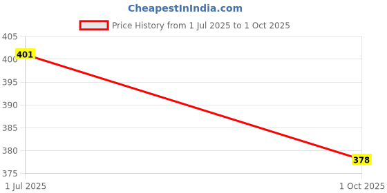 flipkart.com kxt Windshield Wiper For Renault Scala kxt Price History Graph from 1 Jul 2025 to 1 Oct 2025