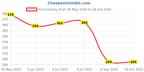 flipkart.com kxt Windshield Wiper For Renault Triber RXE, Triber RXL kxt Price History Graph from 30 May 2025 to 18 Oct 2025