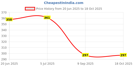 flipkart.com kxt Windshield Wiper For Tata Sumo kxt Price History Graph from 20 Jun 2025 to 18 Oct 2025