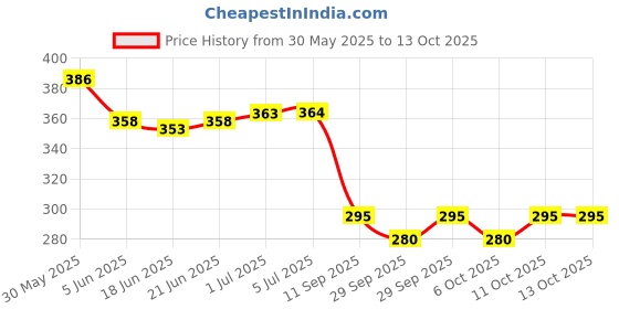 flipkart.com kxt Windshield Wiper For Tata Tiago kxt Price History Graph from 30 May 2025 to 13 Oct 2025