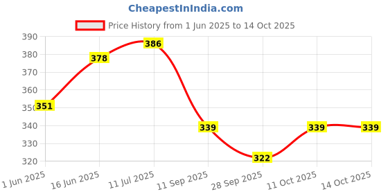 flipkart.com kxt Windshield Wiper For Tata Tiago kxt Price History Graph from 1 Jun 2025 to 11 Oct 2025