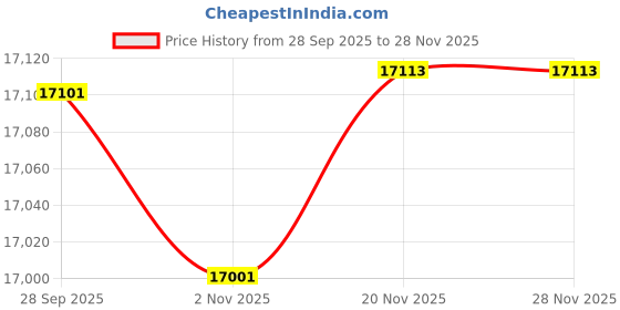 flipkart.com panasonic Kxtgc 250 Cordless Landline Phone panasonic Price History Graph from 28 Sep 2025 to 28 Nov 2025