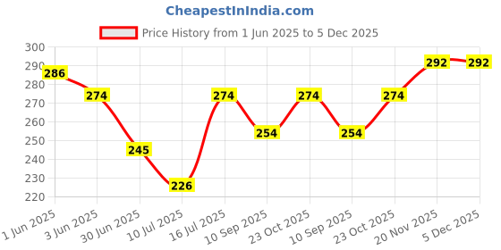 flipkart.com KXXO Helmet Strap Camera Mount Price History Graph from 1 Jun 2025 to 5 Dec 2025