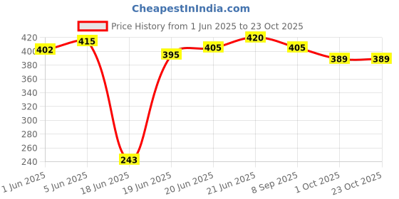 flipkart.com vas collection home KY012 Bathroom Mirror vas collection home Price History Graph from 1 Jun 2025 to 23 Oct 2025