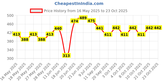 flipkart.com vas collection home KY02 Bathroom Mirror vas collection home Price History Graph from 16 May 2025 to 23 Oct 2025