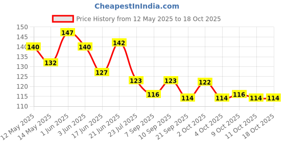flipkart.com kyachaiyea Best Quality Syn Pouch kyachaiyea Price History Graph from 12 May 2025 to 17 Oct 2025