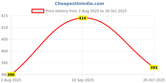 flipkart.com kyachaiyea Silicon Cap, Silicon Ear Plug, Swimming Nose Clip, Swimming Goggles With Men Adult Swim Boxer Nylon Swimming Kit kyachaiyea Price History Graph from 2 Aug 2025 to 26 Oct 2025