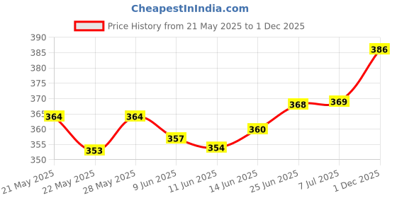 flipkart.com kyamathura Solid Men Raincoat kyamathura Price History Graph from 21 May 2025 to 1 Dec 2025