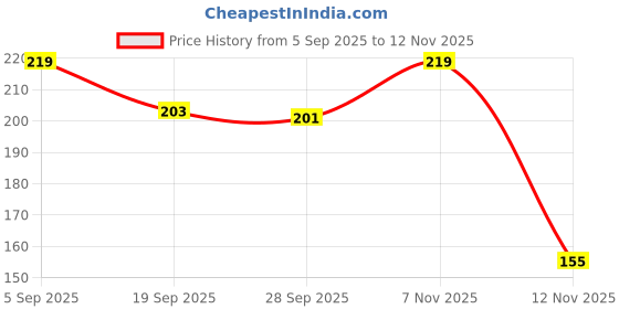 flipkart.com kyara care Microfiber Vehicle Washing Cloth kyara care Price History Graph from 5 Sep 2025 to 12 Nov 2025