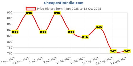 flipkart.com kyari - 12 X 12 Ultra Slim EXTRA HEAVY Shower Complete set with 24inch Shower Arm S641 Fixed Mount kyari Price History Graph from 4 Jun 2025 to 12 Oct 2025
