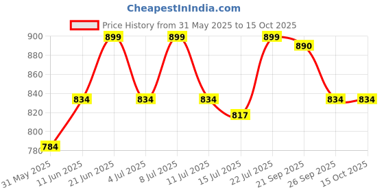 flipkart.com kyari - 12 X 12 Ultra Slim EXTRA HEAVY Shower Complete set with 24inch Shower Arm S646 Fixed Mount kyari Price History Graph from 31 May 2025 to 14 Oct 2025