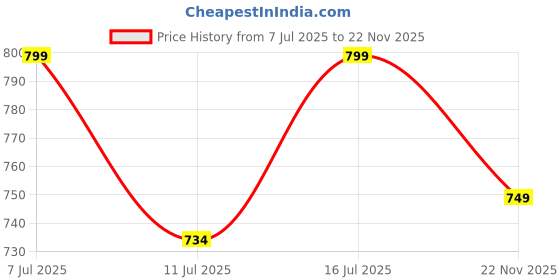 flipkart.com kyari - 12 X 12 Ultra Slim Extra Heavy Shower Head Only ( WITHOUT ARM ) SH649 Fixed Mount kyari Price History Graph from 7 Jul 2025 to 22 Nov 2025