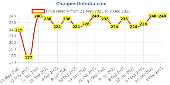 flipkart.com kyari - 304 HIGH GRADE Stainless Steel 24 inch Connection Pipe - SET OF 2 - For Geyser / Washbasin / Toilet / Bathroom Hose Pipe kyari Price History Graph from 21 May 2025 to 4 Dec 2025
