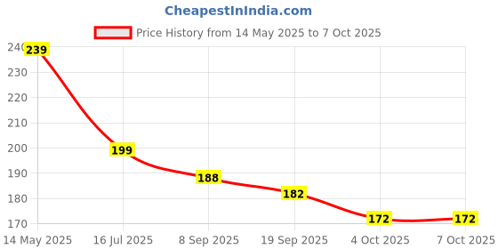 flipkart.com kyari - 4X4 Galaxy ABS HEAVY Shower With Arm Shower Complete Set Fixed Mount kyari Price History Graph from 14 May 2025 to 7 Oct 2025