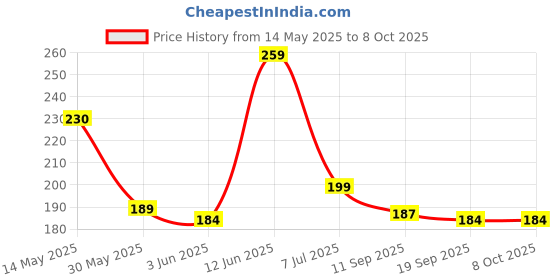 flipkart.com kyari - 4X4 Galaxy ABS High Pressure Shower With Arm Shower Complete Set Fixed Mount kyari Price History Graph from 14 May 2025 to 8 Oct 2025