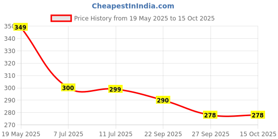flipkart.com kyari Basin Brass Pop-Up Strainer kyari Price History Graph from 19 May 2025 to 14 Oct 2025