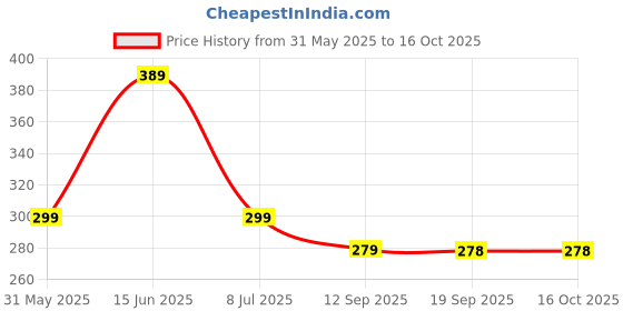 flipkart.com kyari Basin Brass Pop-Up Strainer kyari Price History Graph from 31 May 2025 to 16 Oct 2025