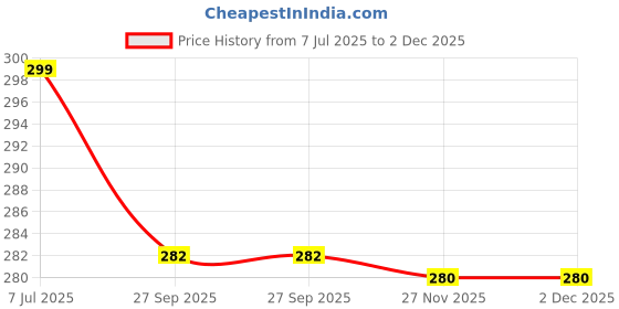 flipkart.com kyari Basin Brass Pop-Up Strainer kyari Price History Graph from 7 Jul 2025 to 2 Dec 2025