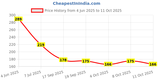 flipkart.com kyari Basin Brass Pop-Up Strainer kyari Price History Graph from 4 Jun 2025 to 11 Oct 2025