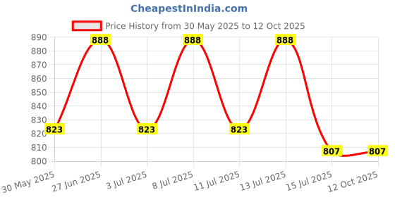 flipkart.com kyari Basin Brass Pop-Up Strainer kyari Price History Graph from 30 May 2025 to 11 Oct 2025