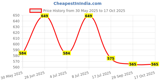 flipkart.com kyari Basin Brass Pop-Up Strainer kyari Price History Graph from 30 May 2025 to 16 Oct 2025