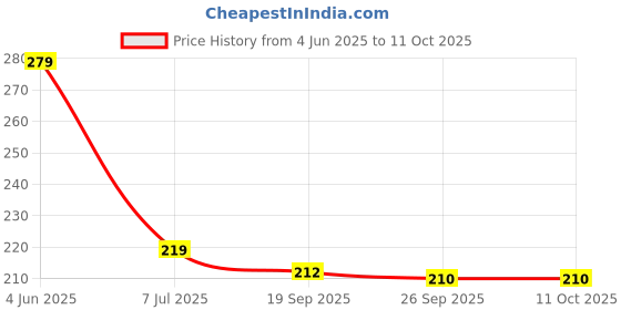 flipkart.com kyari Basin Brass Pop-Up Strainer kyari Price History Graph from 4 Jun 2025 to 11 Oct 2025