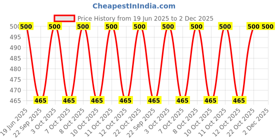 flipkart.com kyari Chrome Shower Rod Hook kyari Price History Graph from 19 Jun 2025 to 2 Dec 2025