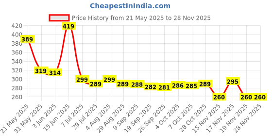 flipkart.com kyari EXTRA HEAVY 6 x 6 inch Ultra Slim Shower + Heavy Arm Shower Complete Set Handheld kyari Price History Graph from 21 May 2025 to 27 Nov 2025
