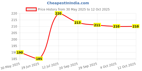 flipkart.com kyari Extra Heavy Pop-Up Waste Coupling Cartridge Faucet kyari Price History Graph from 30 May 2025 to 12 Oct 2025