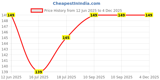 flipkart.com kyari - GRAVITY Heath Faucet Bidget Spray gun ( Without Tube ) HF-10671 For Toilet / Bathroom / Pet Bath / Garden Health Faucet kyari Price History Graph from 12 Jun 2025 to 3 Dec 2025