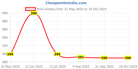 flipkart.com kyari - Hand Shower Complete Set - For Bathroom Handheld kyari Price History Graph from 31 May 2025 to 15 Oct 2025