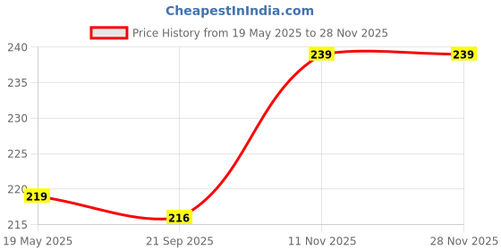 flipkart.com kyari - HIGH GRADE 304 Stainless Steel 24 inch Connection Pipe - Set OF 2 - For Geyser / Washbasin / Toilet / Bathroom Hose Pipe kyari Price History Graph from 19 May 2025 to 27 Nov 2025