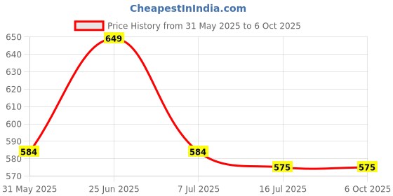 flipkart.com kyari MIRROR CHROME Pop-Up Waste Coupling With BRASS NUT + CHROME Waste Pipe ( SET OF 2 ) For Wash Basin Cartridge Faucet kyari Price History Graph from 31 May 2025 to 5 Oct 2025