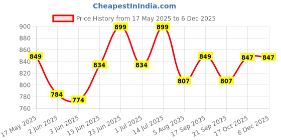 flipkart.com kyari - PREMIUM 12 X 12 Ultra Slim LUX Shower + EXTRA Heavy Arm Shower Complete Set Fixed Mount kyari Price History Graph from 17 May 2025 to 4 Dec 2025