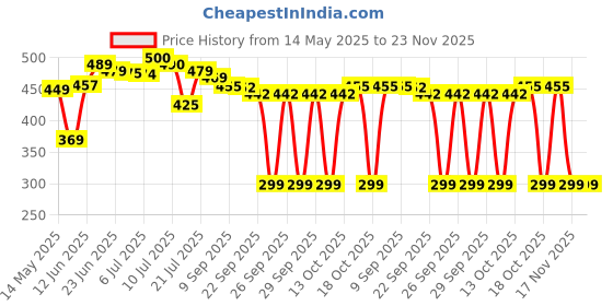 flipkart.com kyari - PREMIUM 8 x 8 Ultra Slim Shower + EXTRA Heavy Arm Shower Complete Set Handheld kyari Price History Graph from 14 May 2025 to 23 Nov 2025