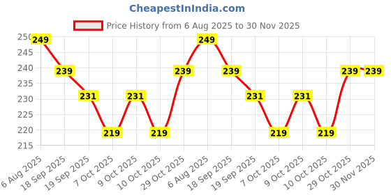 flipkart.com kyari - PREMIUM 8 x 8 Ultra Slim Shower Head ( Withput Arm Rod ) Handheld kyari Price History Graph from 6 Aug 2025 to 30 Nov 2025