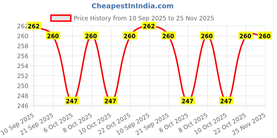 flipkart.com kyari - Premium CERAMIC Pop Up Waste Coupling For Wash Basin Cartridge Faucet kyari Price History Graph from 10 Sep 2025 to 24 Nov 2025