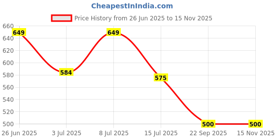 flipkart.com kyari - Premium GOLD Pop - Up Waste Coupling ( PACK OF 2 ) For Wash Basin Cartridge Faucet kyari Price History Graph from 26 Jun 2025 to 15 Nov 2025
