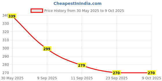 flipkart.com kyari - Premium Matte Black Pop - Up Waste Coupling For Wash Basin Cartridge Faucet kyari Price History Graph from 30 May 2025 to 9 Oct 2025